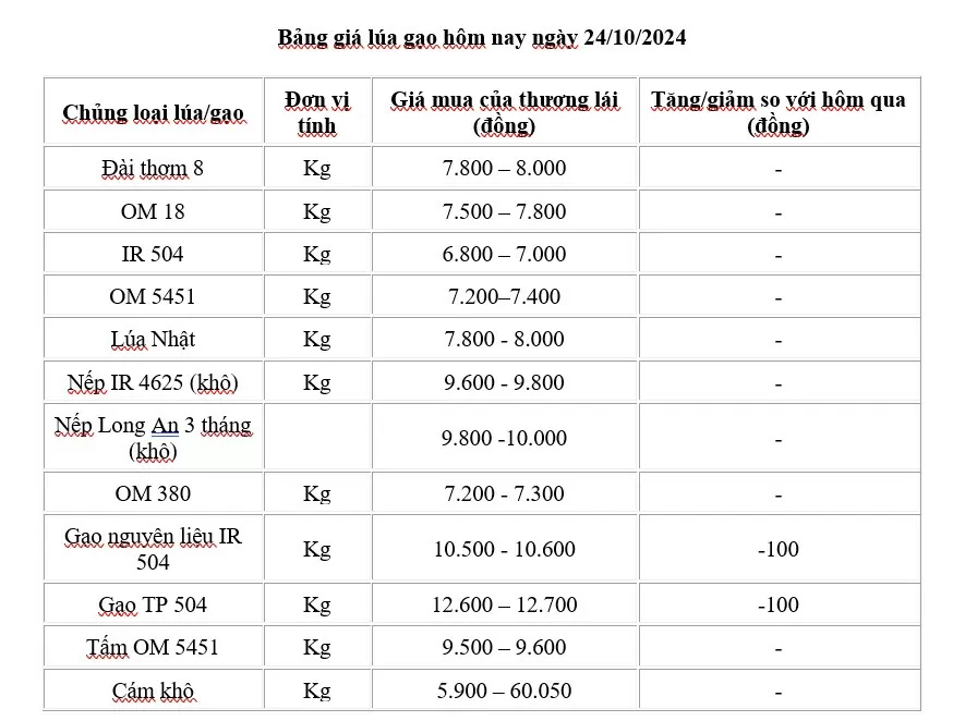 Giá lúa gạo hôm nay 24/10/2024: