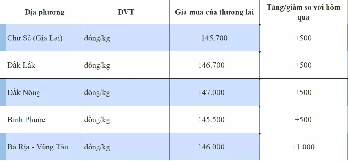 Giá tiêu hôm nay 25/10/2024: