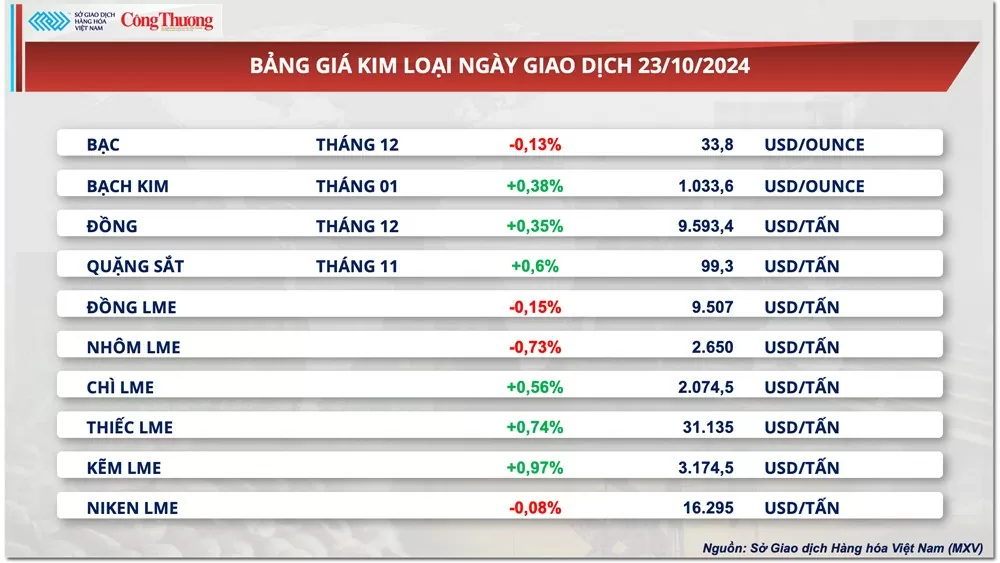 Thị trường hàng hóa hôm nay ngày 25/10: Giá ca cao tiếp tục dẫn dắt đà giảm