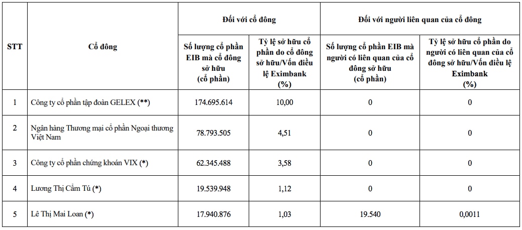 Thập kỷ rối ren của Eximbank: 9 lần thay chủ tịch - 3