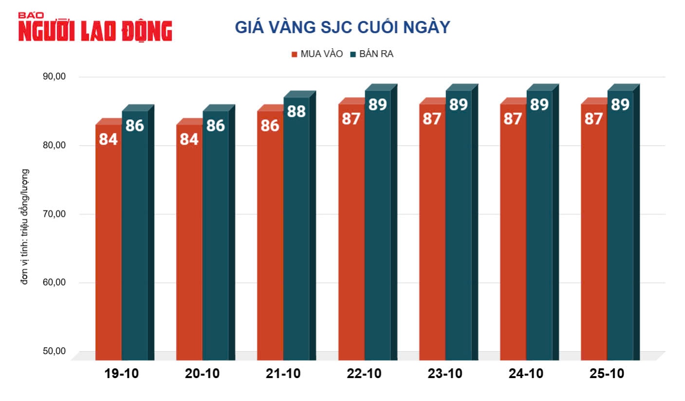 Giá vàng hôm nay, 26-10: Giảm mạnh rồi bất ngờ tăng tốc- Ảnh 2.