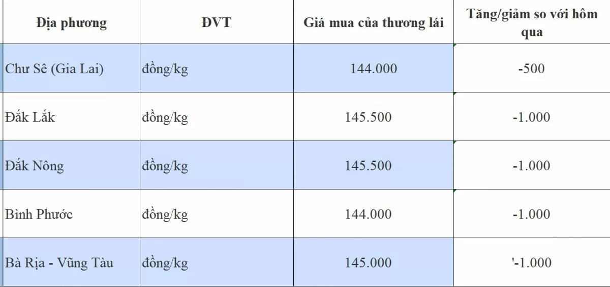 Giá tiêu hôm nay 27/10/2024: