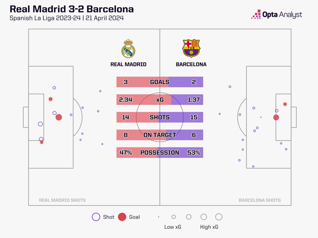 Nhận định, dự đoán tỷ số Barcelona vs Real Madrid (02h00 ngày 27/10) - 4