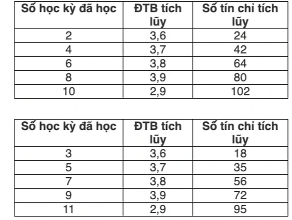 Hàng nghìn sinh viên bị đuổi học, cảnh báo: Điểm thế nào sẽ bị thôi học? - 3