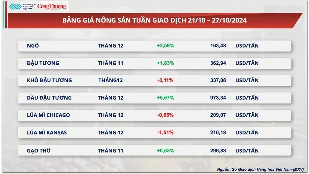 Thị trường hàng hóa hôm nay ngày 28/10: Giá dầu thế giới tăng hơn 4%