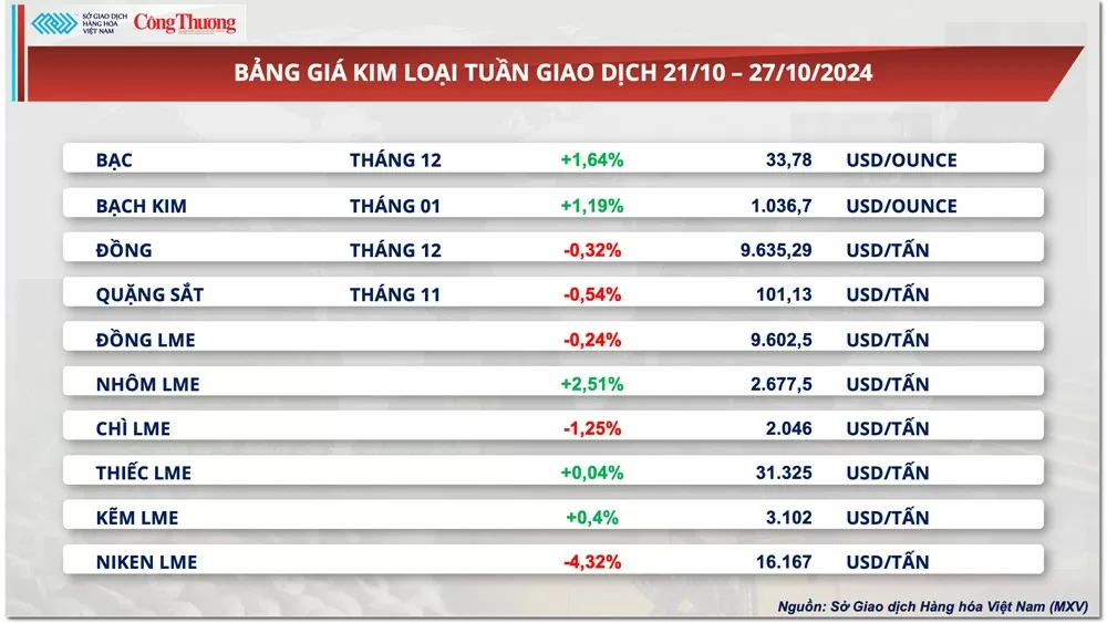 Thị trường hàng hóa hôm nay ngày 28/10: Giá dầu thế giới tăng hơn 4%