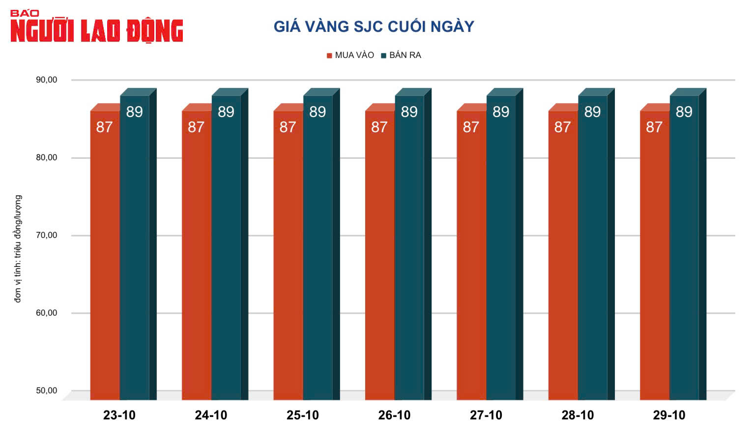 Giá vàng hôm nay, 30-10: Lao lên kỷ lục mới- Ảnh 2.