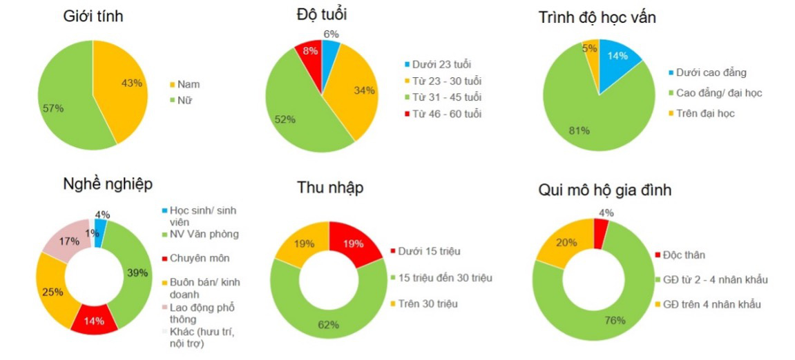 Người tiêu dùng Việt sẵn sàng tiêu dùng xanh nhưng còn ngại giá cả  - Ảnh 2.