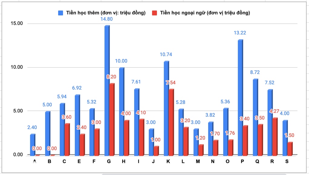 Con thuộc nhóm học thêm ít nhất lớp, mỗi tháng mẹ vẫn mất hơn 13 triệu đồng - 3