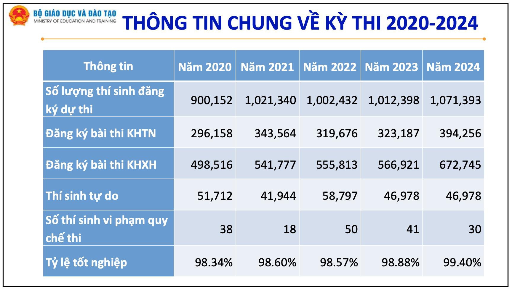 Tỉ lệ tốt nghiệp THPT liên tục tăng trong nhiều năm, cao nhất 99,40% - Ảnh 2.