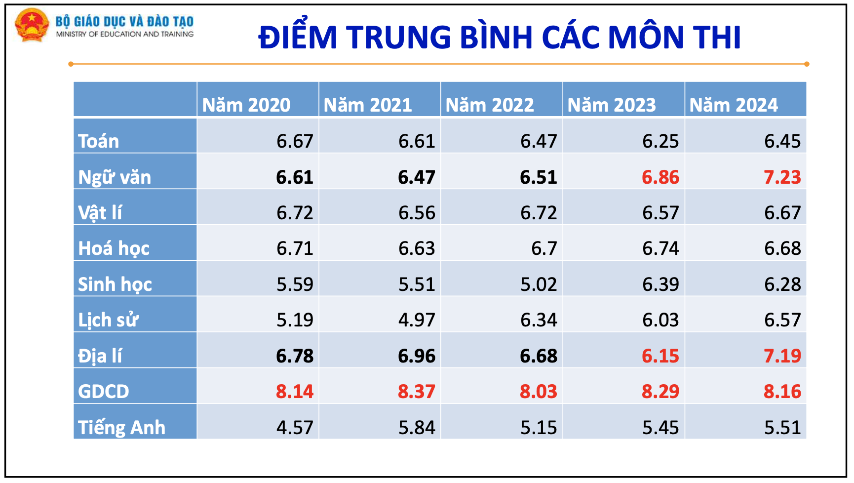 Tỉ lệ tốt nghiệp THPT liên tục tăng trong nhiều năm, cao nhất 99,40% - Ảnh 4.