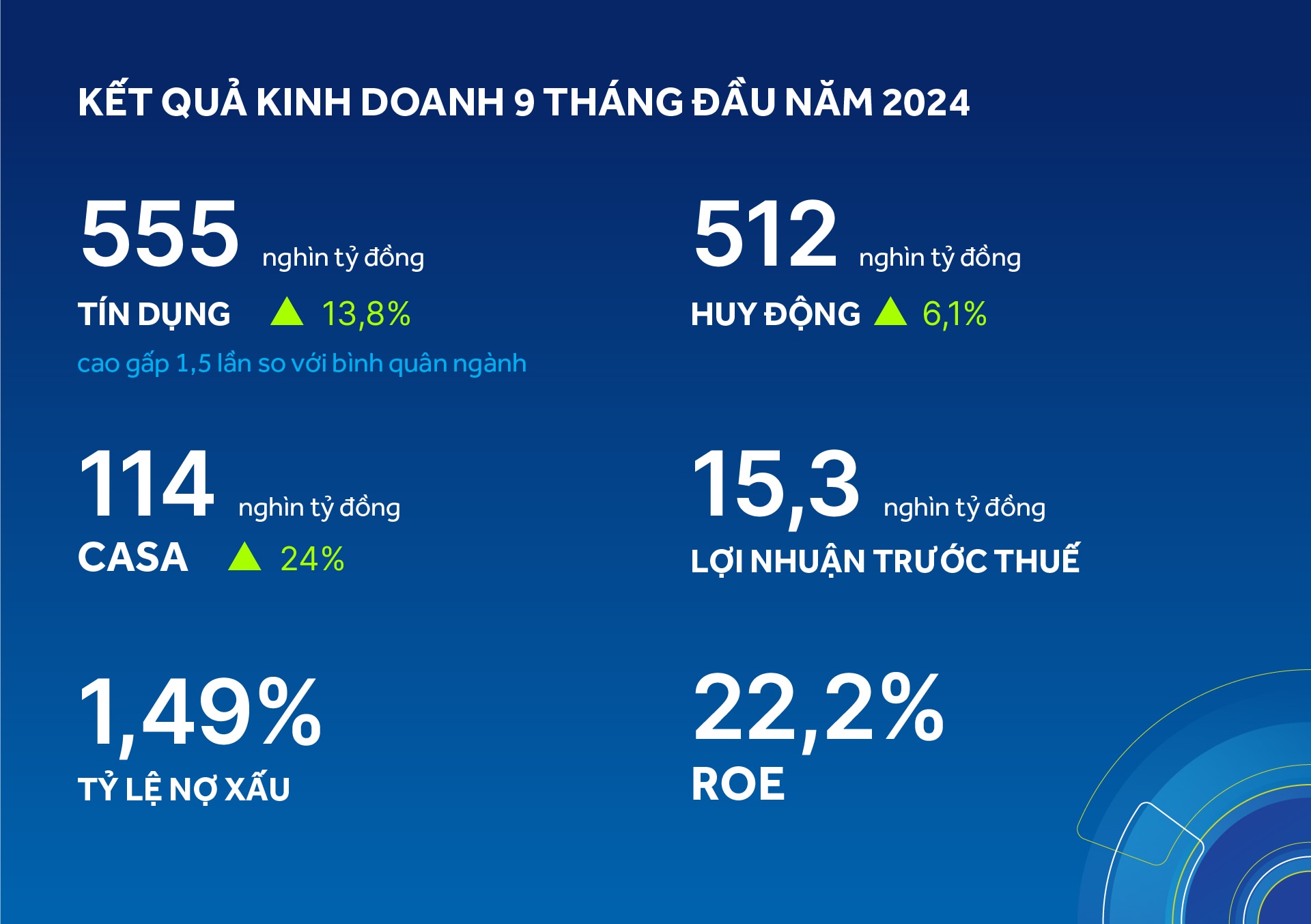 ACB tăng trưởng tín dụng gấp 1,5 lần bình quân ngành ngân hàng- Ảnh 1.