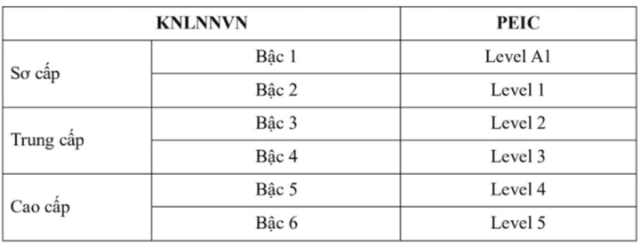 Bộ GD&ĐT điều chỉnh cách thức thi chứng chỉ tiếng Anh quốc tế PEIC - 1