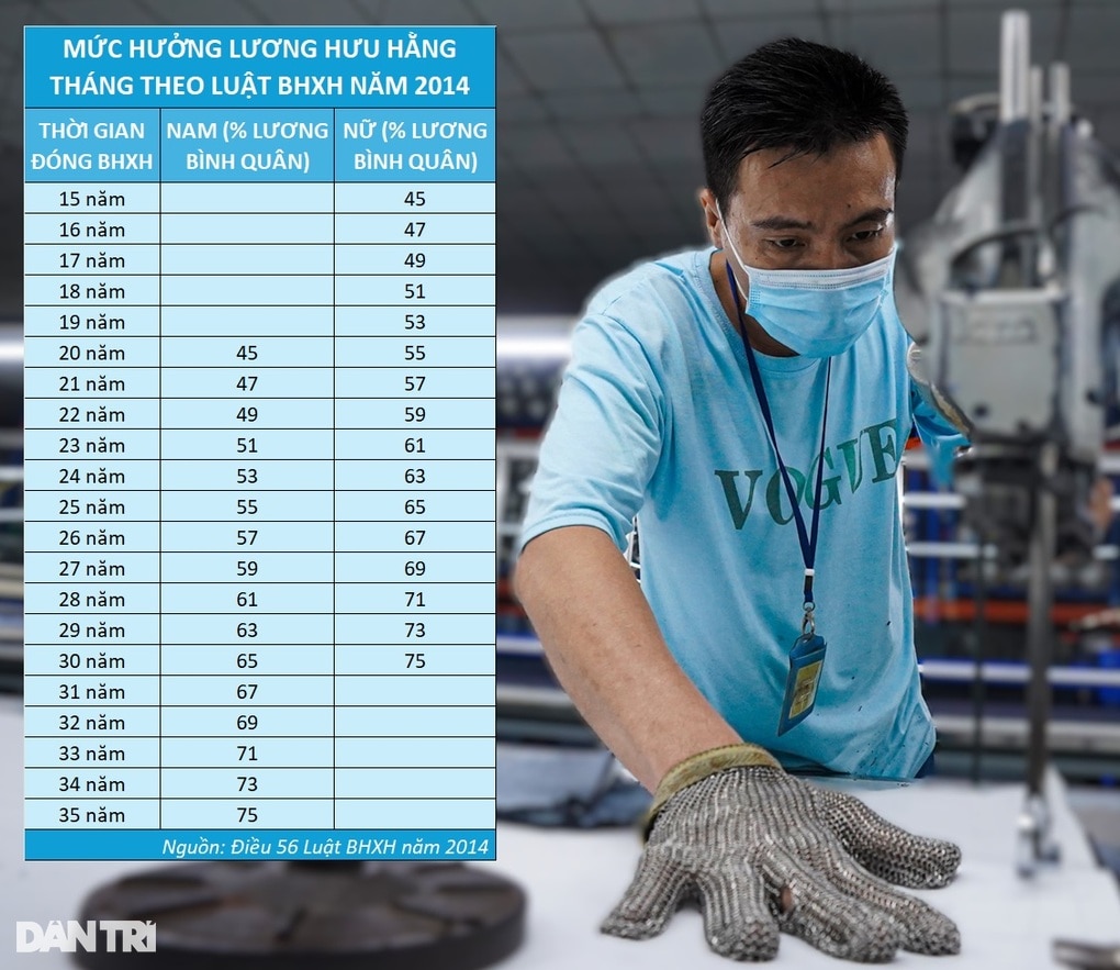 Cách tính mức hưởng lương hưu mới từ 1/7/2025 - 1