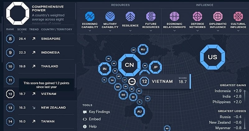 Chỉ số Quyền lực châu Á 2024: Việt Nam thăng hạng về ảnh hưởng ngoại giao và văn hoá