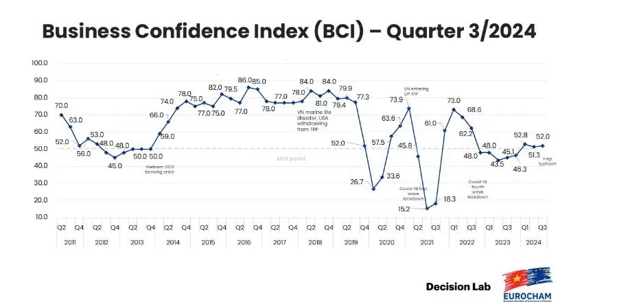 Kiên cường vượt qua siêu bão lịch sử, Chỉ số niềm tin kinh doanh quý 3 tại Việt Nam tăng nhẹ