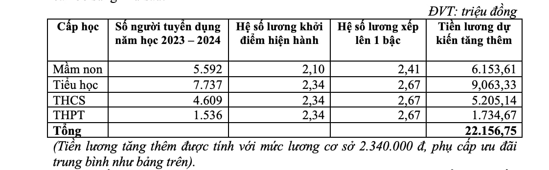 Đề xuất giáo viên được tăng 1 bậc khi xếp lương lần đầu - Ảnh 2.