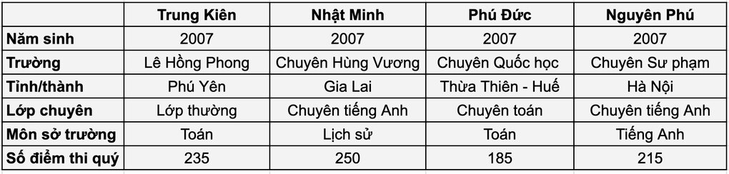 Điểm số và thế mạnh của 4 nam sinh tranh tài chung kết năm Olympia 2024 - 5