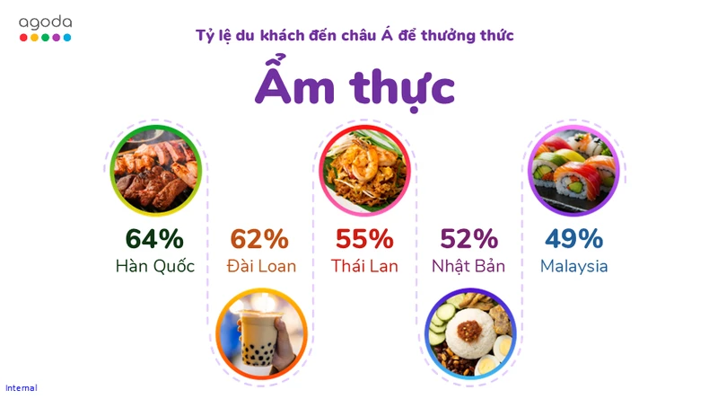 Du khách Việt mê thưởng thức ẩm thực Nhật Bản, Thái Lan và Đài Loan (Trung Quốc) ảnh 1