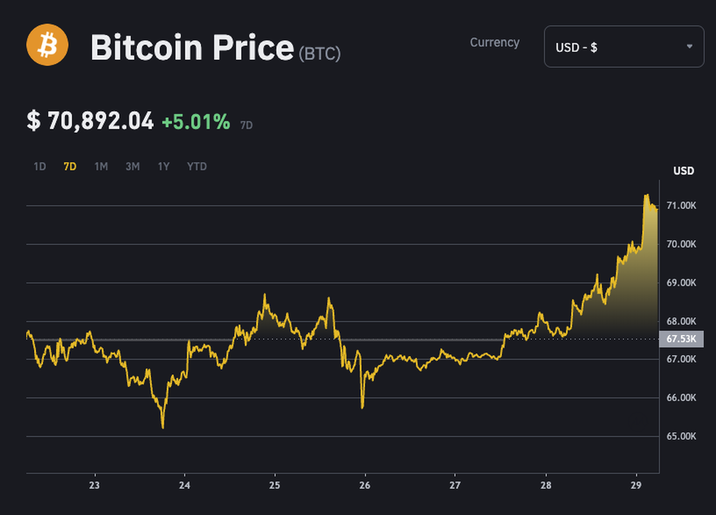 Gần đến ngày bầu cử Tổng thống Mỹ, bitcoin vượt mốc 70.000 USD - 1