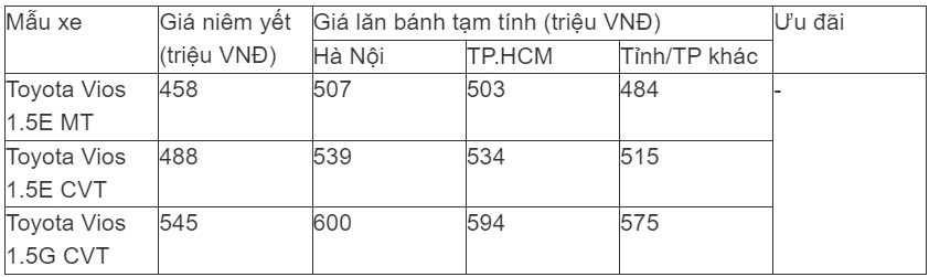 gia xe toyota vios lan banh thang 10 2024 giam khong phanh dau honda city hinh 1