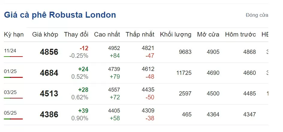 Giá cà phê hôm nay 9/10/2024: