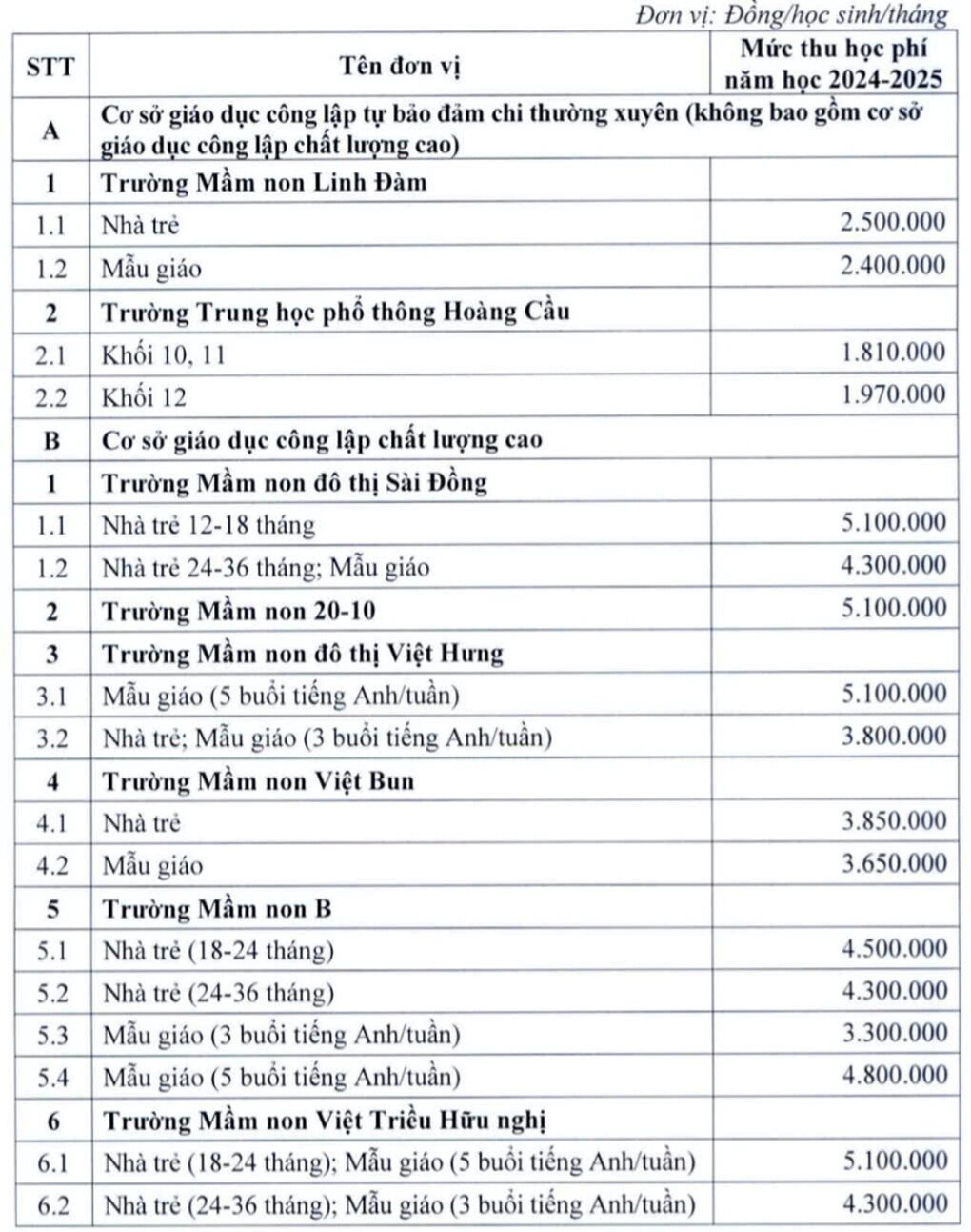 Hà Nội chốt học phí trường công cao nhất 6,1 triệu đồng/tháng - 1