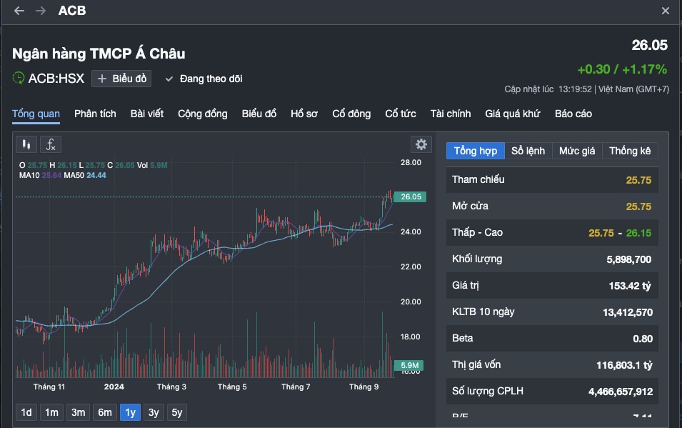 Hé lộ lợi nhuận quý III của các cổ phiếu ngân hàng kéo VN-Index vượt 1.300 điểm- Ảnh 1.