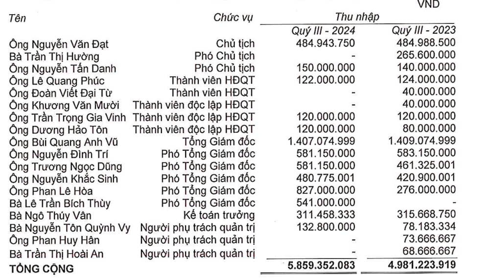 Hé lộ thu nhập của các lãnh đạo Novaland, Phát Đạt, Đất Xanh- Ảnh 1.