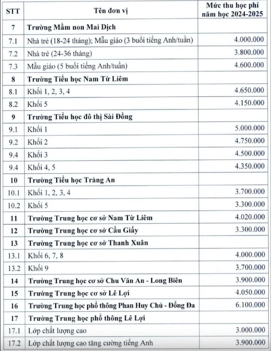 Học phí trường công ở Hà Nội cao nhất 6,1 triệu đồng/tháng- Ảnh 1.