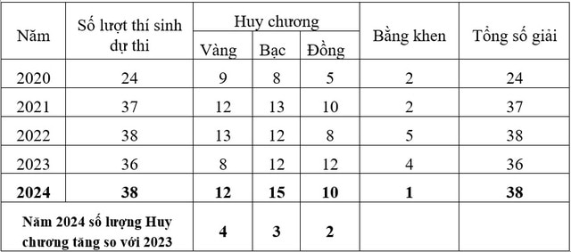 Học sinh Việt Nam đoạt thứ hạng cao tại các Kỳ Olympic khu vực và quốc tế  - Ảnh 2.