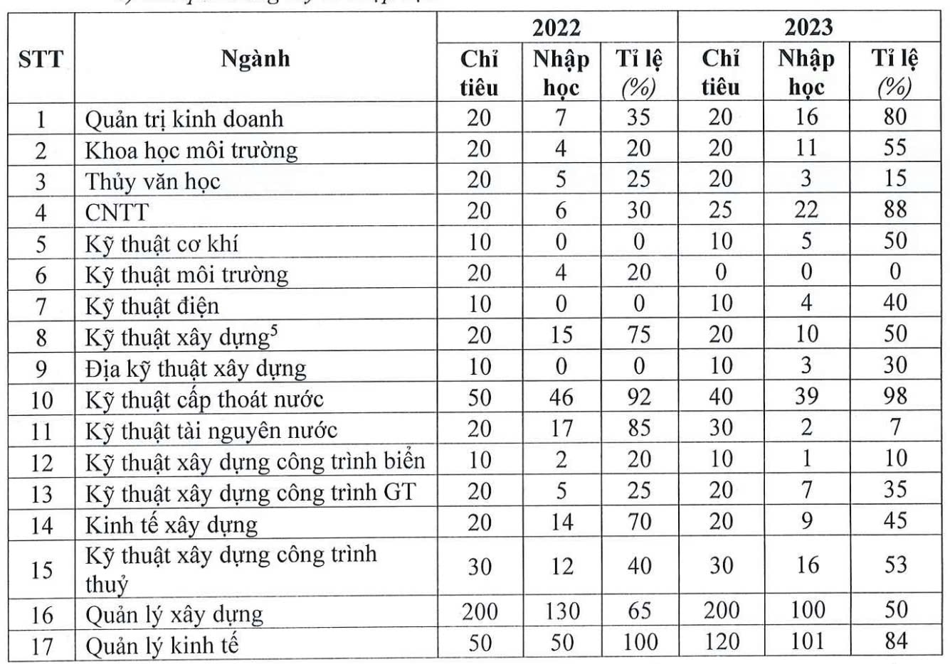 Kết luận thanh tra: Trường ĐH Thủy lợi tuyển sinh thạc sĩ một số ngành vượt năng lực - Ảnh 2.