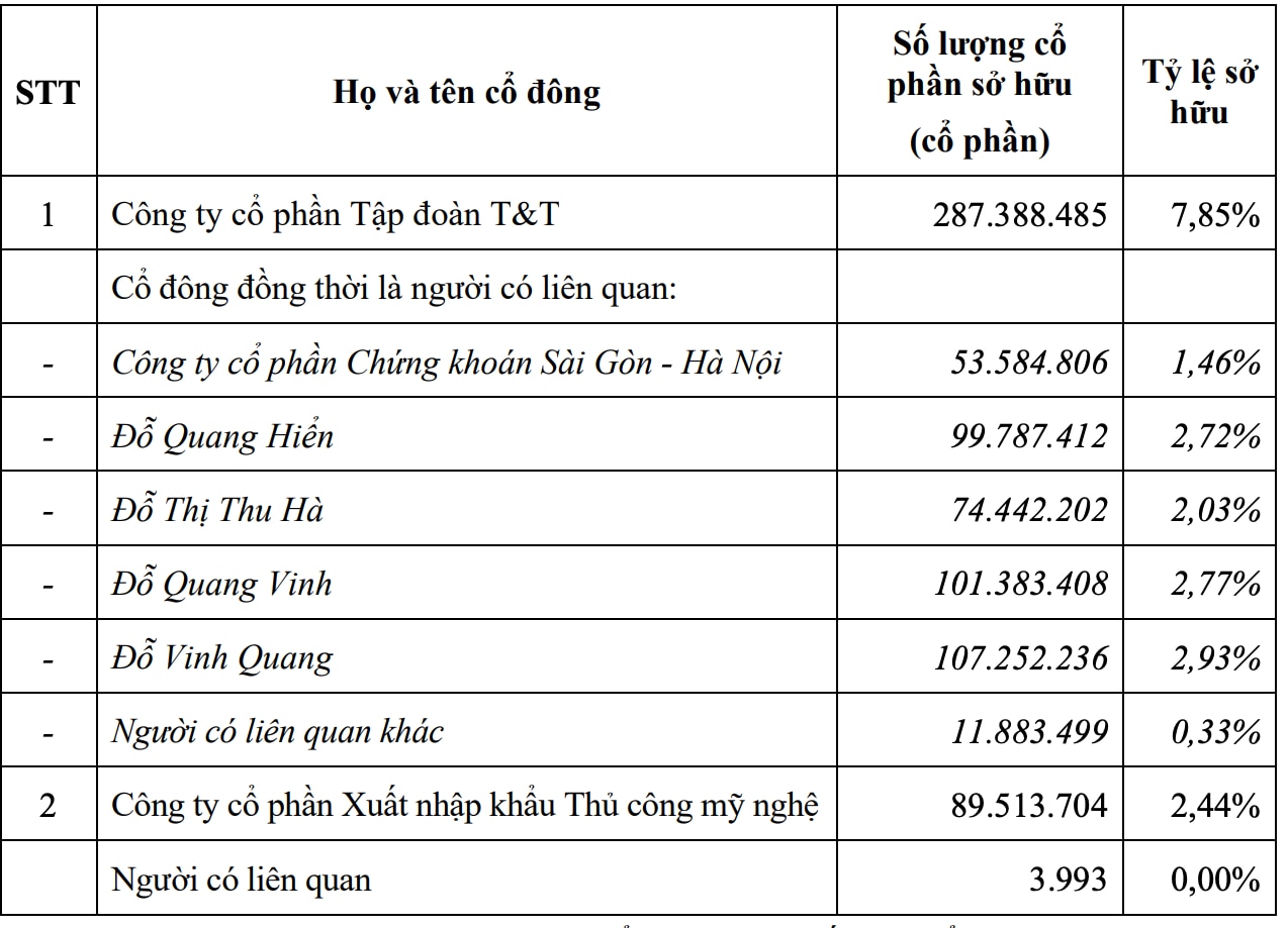 Lộ diện thêm đại gia bất động sản, công ty vàng nắm vốn ngân hàng - Ảnh 2.