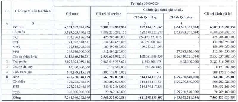  Giá trị các khoản đầu tư theo nhóm của SHS. Nguồn: BCTC SHS