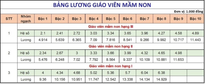 Lương giáo viên các cấp hiện nay thế nào? - 1