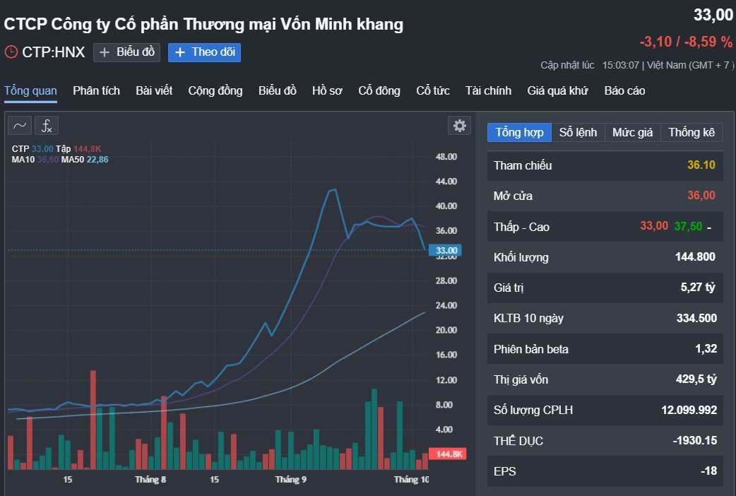 Một chủ tịch xin từ nhiệm sau khi bán sạch cổ phiếu tăng 700%- Ảnh 1.