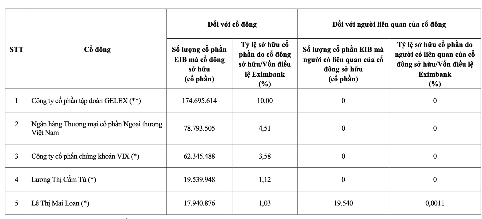 Một ngân hàng Big4 trở thành cổ đông lớn thứ 2 của Eximbank- Ảnh 1.