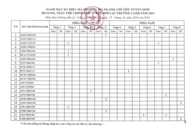 Các trường công an tuyển bổ sung tổng số 30 chỉ tiêu (đại học và trung cấp).