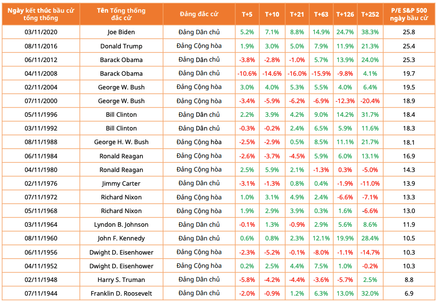 Diễn biến thị trường chứng khoán Mỹ sau bầu cử qua các thời kỳ. Nguồn: Mirae Asset