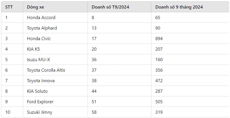top 10 xe o to e am nhat thi truong viet nam thang 9 2024 nhieu mau xe nhap khau gap kho hinh 1