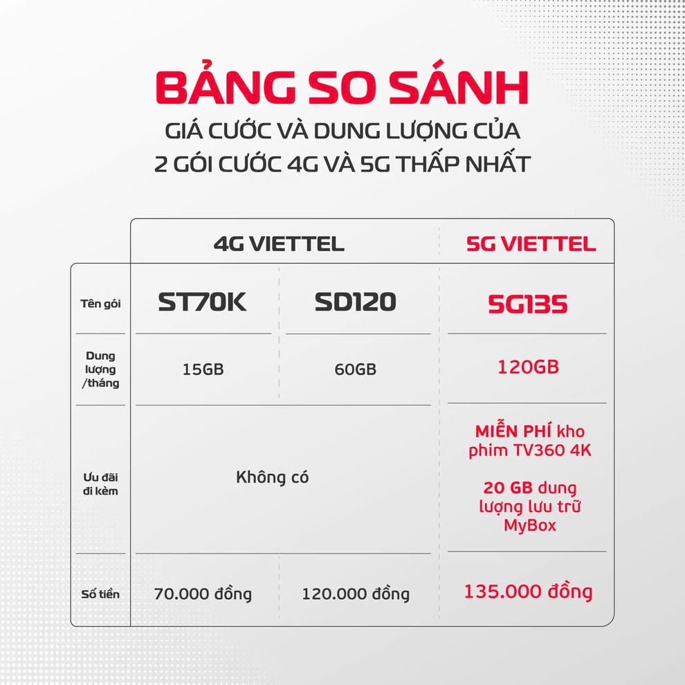 Những gói 5G được đăng ký nhiều nhất sau 10 ngày ra mắt - 1