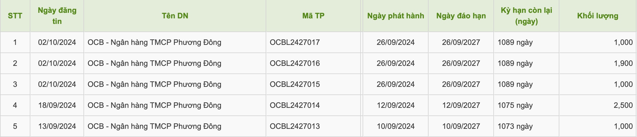 OCB phát hành gần 4.000 tỷ đồng trái phiếu trong 1 ngày- Ảnh 1.