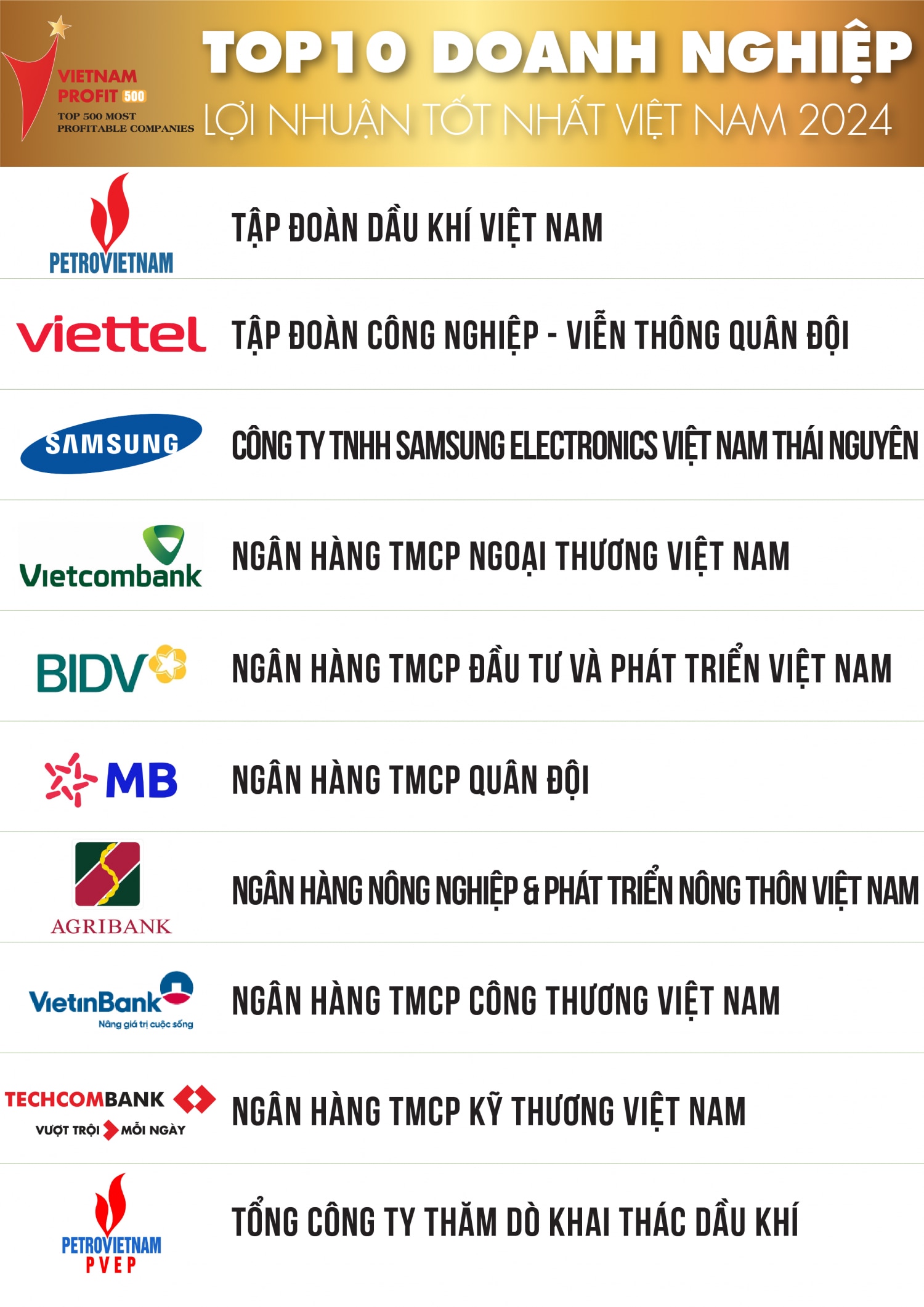 Petrovietnam lần thứ 6 dẫn đầu Top 500 Doanh nghiệp lợi nhuận tốt nhất Việt Nam 2024