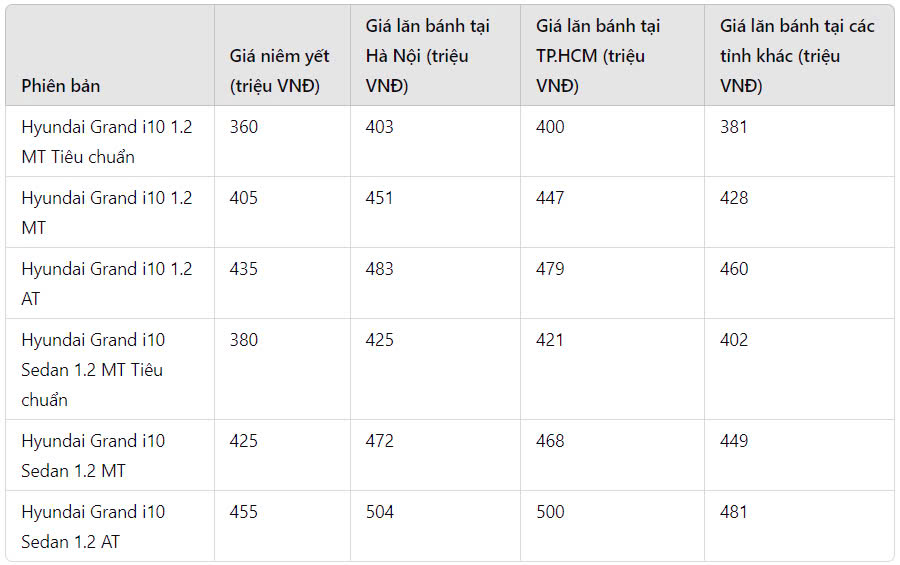 gia xe hyundai grand i10 lan banh thang 10 2024 re khong tuong kem uu dai lon thach thuc kia morning hinh 1