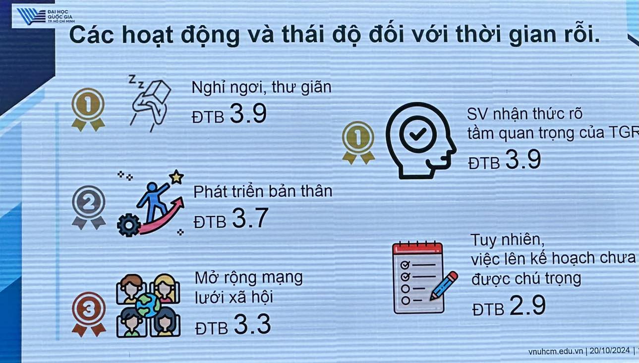 Sinh viên dành thời gian rảnh rỗi cho giải trí đơn thuần hơn phát triển bản thân- Ảnh 1.