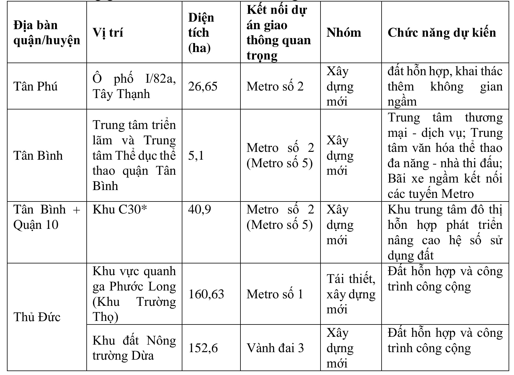 TP.HCM công bố 9 vị trí thí điểm TOD dọc tuyến metro, Vành đai 3- Ảnh 1.