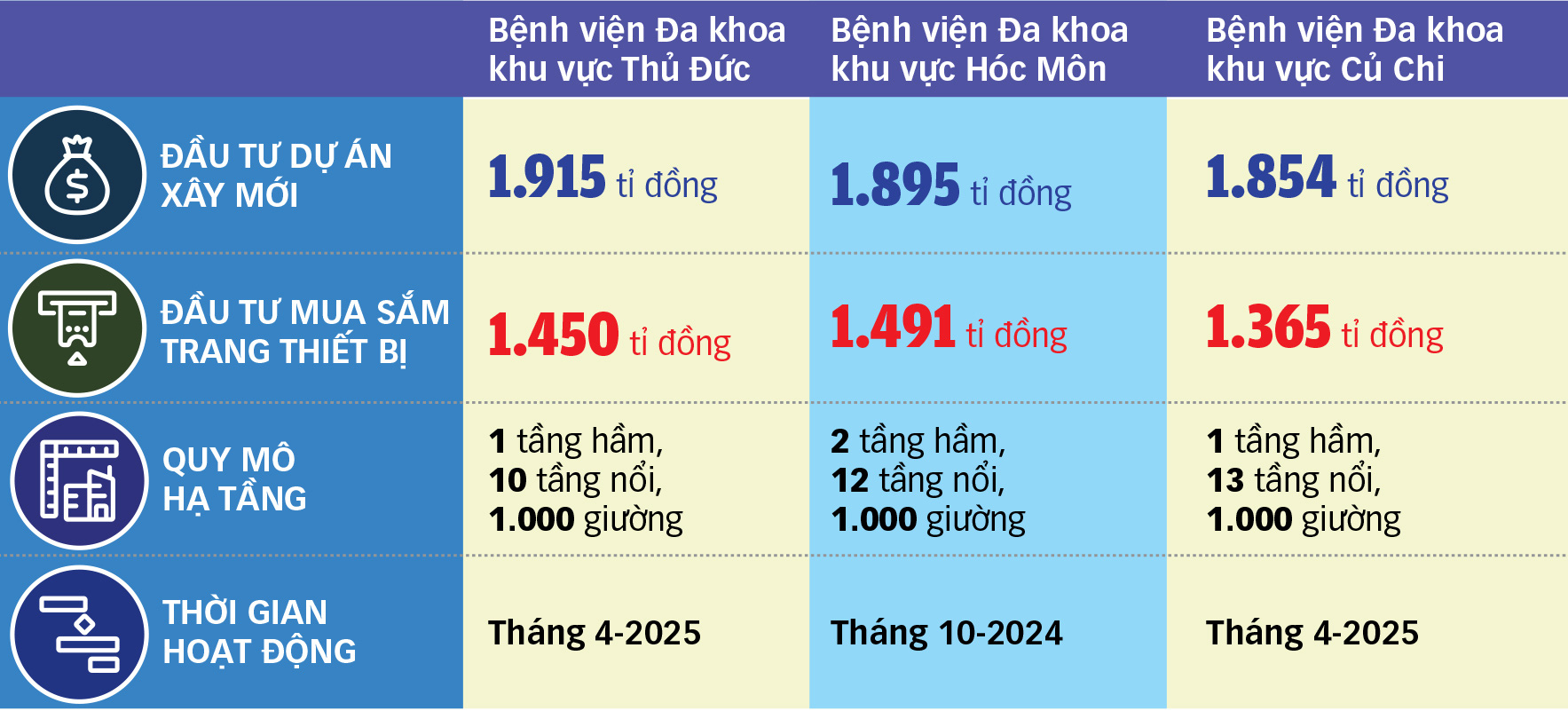 Tăng tốc hoàn thiện 3 bệnh viện ngàn tỉ ở TP.HCM - Ảnh 3.