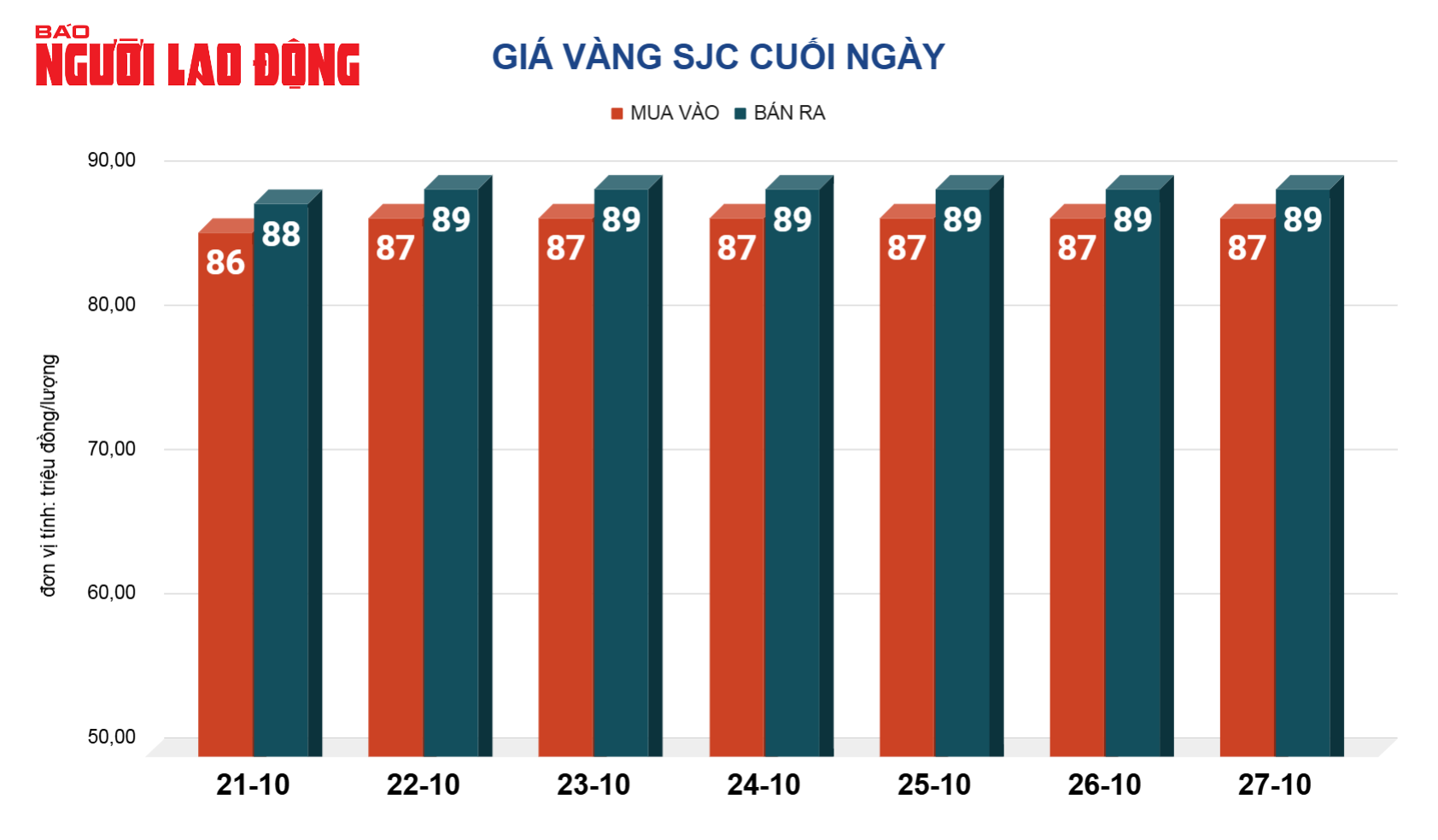 Giá vàng hôm nay 28-10: Thế giới lao dốc, vàng miếng SJC, vàng nhẫn cùng bất động- Ảnh 2.