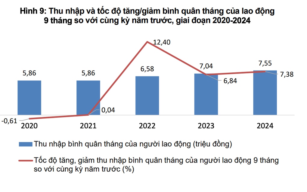 Thu nhập trung bình của người Hà Nội tăng cao, chạm mốc 11 triệu đồng/tháng - 1