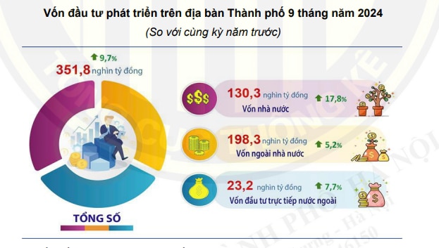 Vốn đầu tư phát triển trên địa bàn Thành phố Hà Nội quý III/2024 ước tính đạt 143,9 nghìn tỷ đồng, tăng 18,8% so với thực hiện quý trước và tăng 10,7% so với cùng kỳ năm trước. Ảnh: Cục Thống kê Hà Nội.